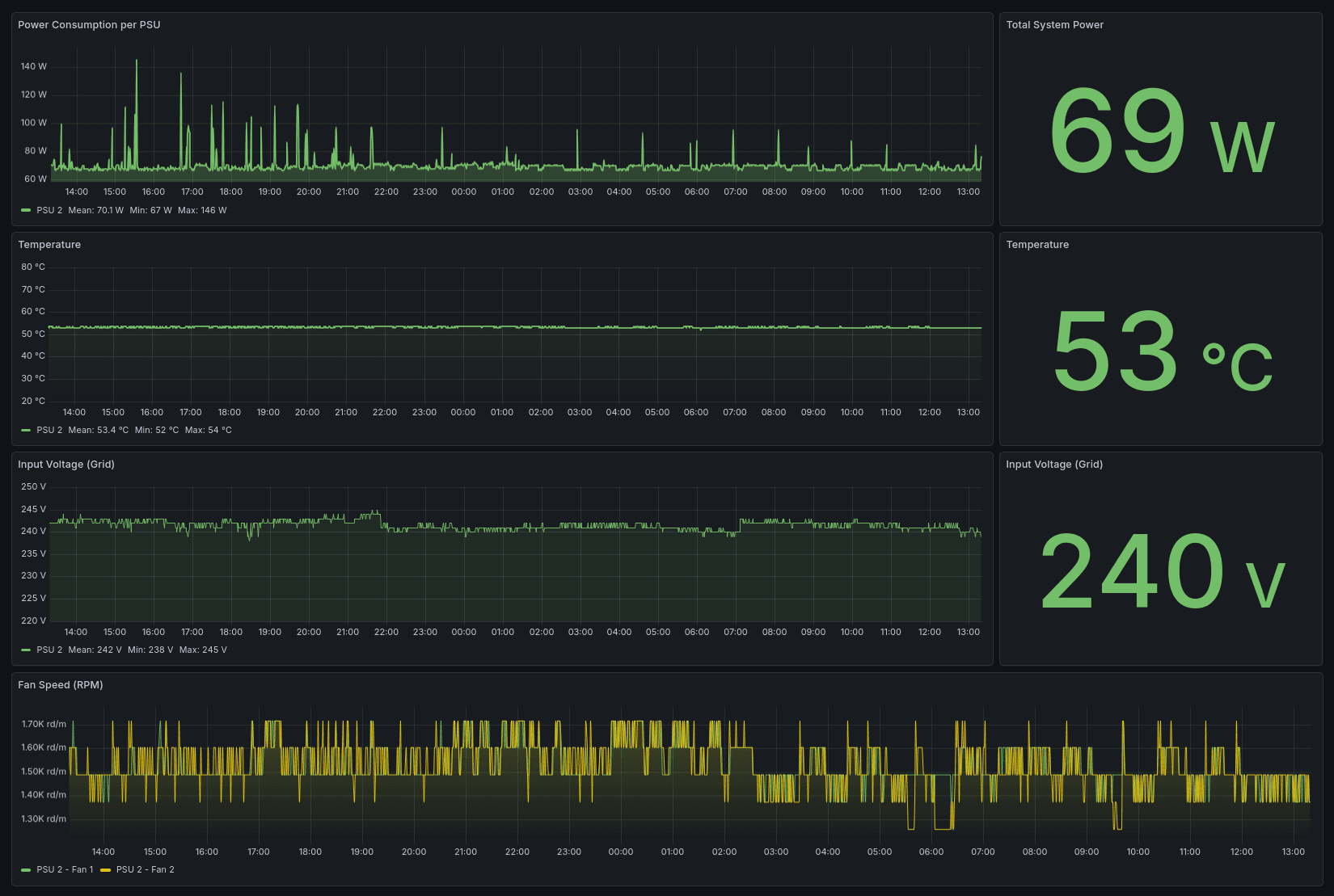 Grafana Dashboard - 24h View