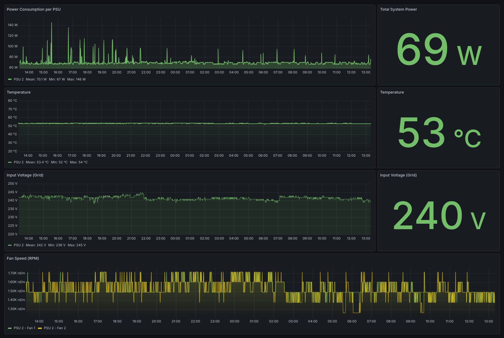 Grafana Dashboard - 24h View